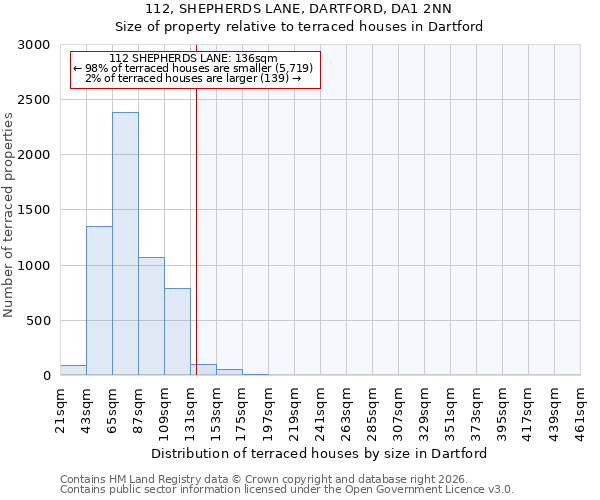 112, SHEPHERDS LANE, DARTFORD, DA1 2NN: Size of property relative to terraced houses in Dartford