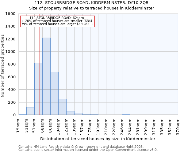 112, STOURBRIDGE ROAD, KIDDERMINSTER, DY10 2QB: Size of property relative to terraced houses in Kidderminster