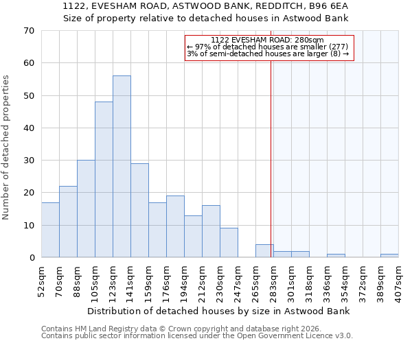 1122, EVESHAM ROAD, ASTWOOD BANK, REDDITCH, B96 6EA: Size of property relative to detached houses in Astwood Bank