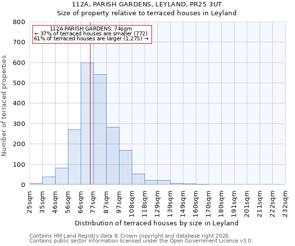 112A, PARISH GARDENS, LEYLAND, PR25 3UT: Size of property relative to terraced houses in Leyland