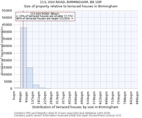 113, ASH ROAD, BIRMINGHAM, B8 1DP: Size of property relative to terraced houses in Birmingham