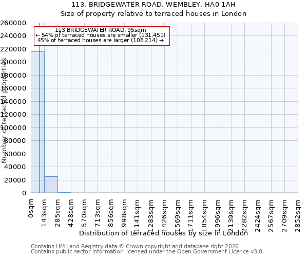 113, BRIDGEWATER ROAD, WEMBLEY, HA0 1AH: Size of property relative to terraced houses in London