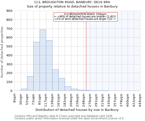 113, BROUGHTON ROAD, BANBURY, OX16 9RH: Size of property relative to detached houses in Banbury