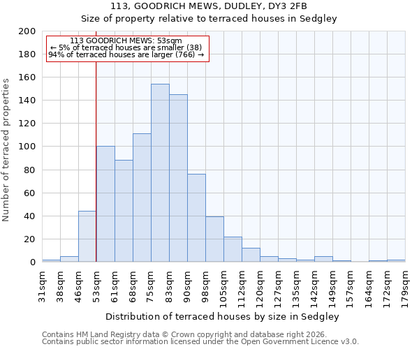 113, GOODRICH MEWS, DUDLEY, DY3 2FB: Size of property relative to terraced houses in Sedgley
