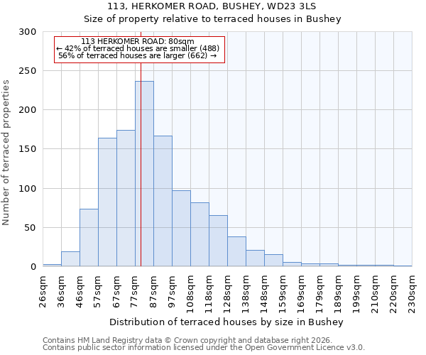 113, HERKOMER ROAD, BUSHEY, WD23 3LS: Size of property relative to terraced houses in Bushey