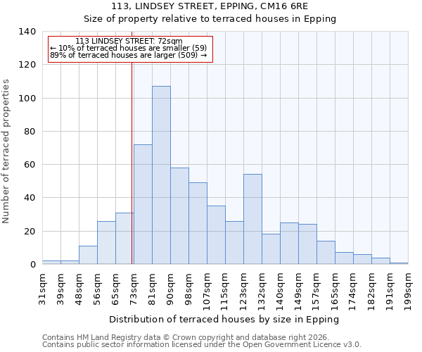 113, LINDSEY STREET, EPPING, CM16 6RE: Size of property relative to terraced houses in Epping