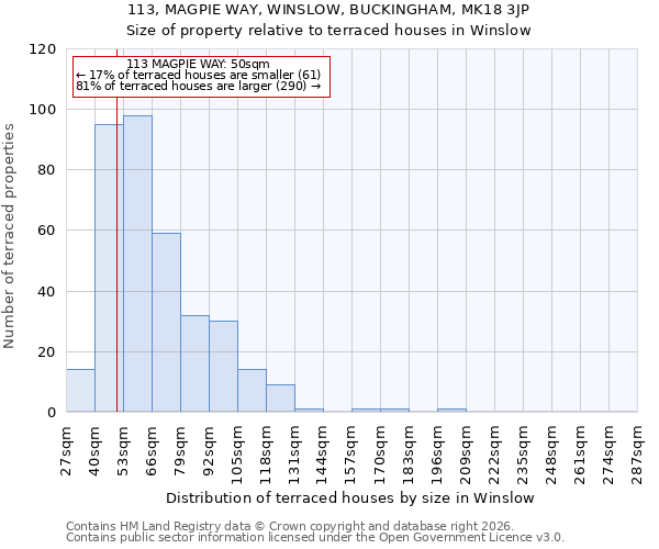 113, MAGPIE WAY, WINSLOW, BUCKINGHAM, MK18 3JP: Size of property relative to terraced houses in Winslow