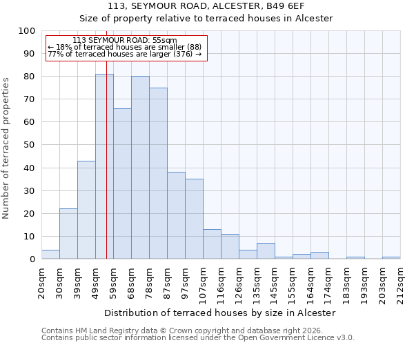 113, SEYMOUR ROAD, ALCESTER, B49 6EF: Size of property relative to terraced houses in Alcester