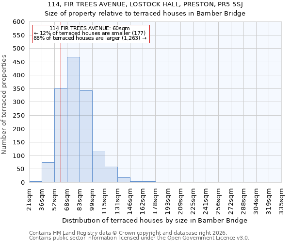 114, FIR TREES AVENUE, LOSTOCK HALL, PRESTON, PR5 5SJ: Size of property relative to terraced houses in Bamber Bridge