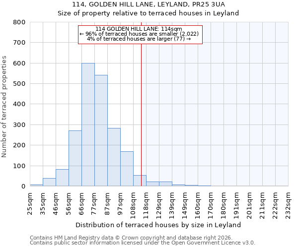 114, GOLDEN HILL LANE, LEYLAND, PR25 3UA: Size of property relative to terraced houses in Leyland