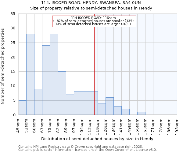 114, ISCOED ROAD, HENDY, SWANSEA, SA4 0UN: Size of property relative to semi-detached houses in Hendy