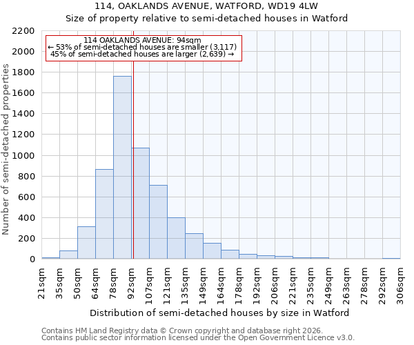 114, OAKLANDS AVENUE, WATFORD, WD19 4LW: Size of property relative to semi-detached houses in Watford