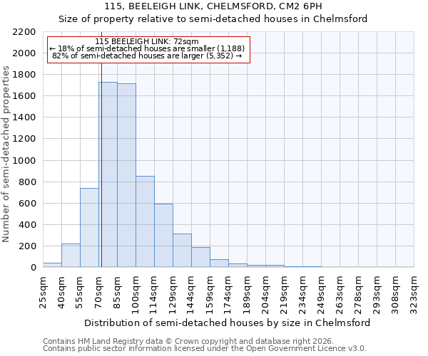 115, BEELEIGH LINK, CHELMSFORD, CM2 6PH: Size of property relative to semi-detached houses in Chelmsford