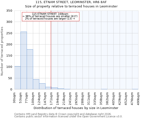 115, ETNAM STREET, LEOMINSTER, HR6 8AF: Size of property relative to terraced houses in Leominster