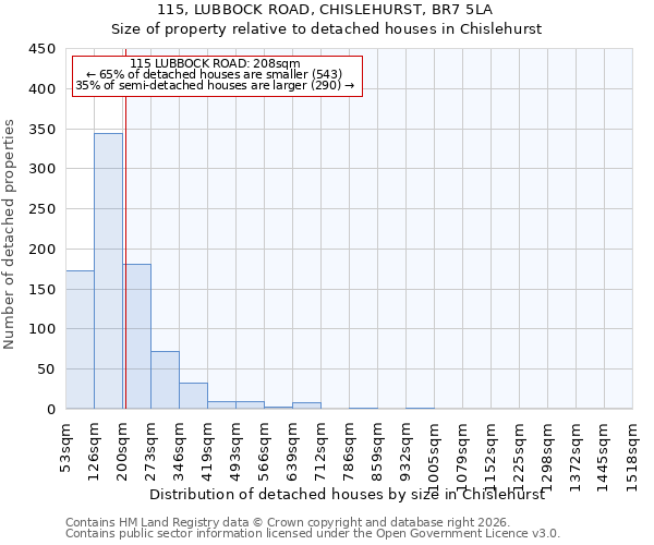 115, LUBBOCK ROAD, CHISLEHURST, BR7 5LA: Size of property relative to detached houses in Chislehurst
