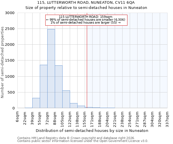 115, LUTTERWORTH ROAD, NUNEATON, CV11 6QA: Size of property relative to semi-detached houses in Nuneaton