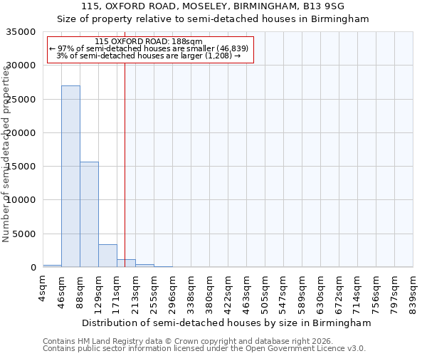 115, OXFORD ROAD, MOSELEY, BIRMINGHAM, B13 9SG: Size of property relative to semi-detached houses in Birmingham