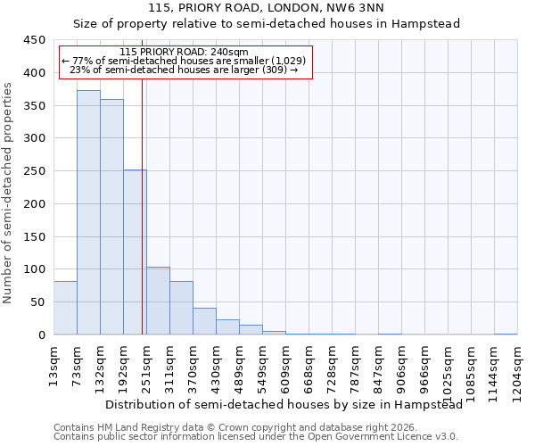 115, PRIORY ROAD, LONDON, NW6 3NN: Size of property relative to semi-detached houses in Hampstead