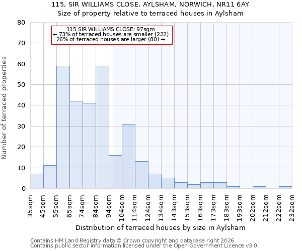 115, SIR WILLIAMS CLOSE, AYLSHAM, NORWICH, NR11 6AY: Size of property relative to terraced houses in Aylsham