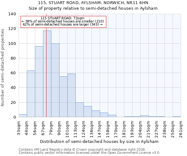 115, STUART ROAD, AYLSHAM, NORWICH, NR11 6HN: Size of property relative to semi-detached houses in Aylsham