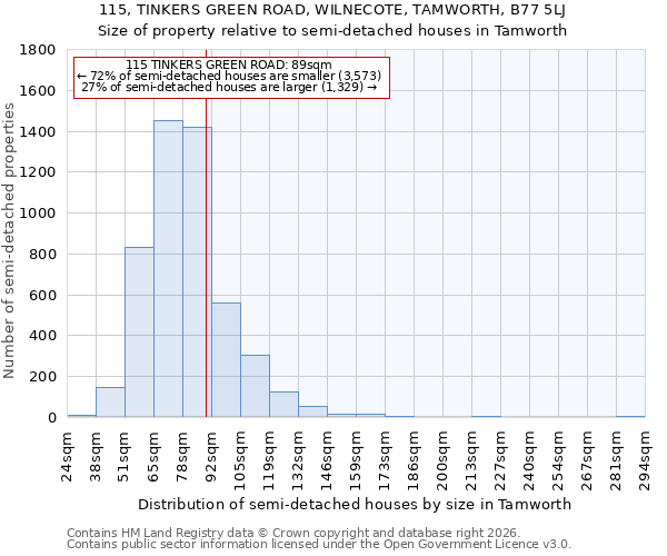 115, TINKERS GREEN ROAD, WILNECOTE, TAMWORTH, B77 5LJ: Size of property relative to semi-detached houses in Tamworth