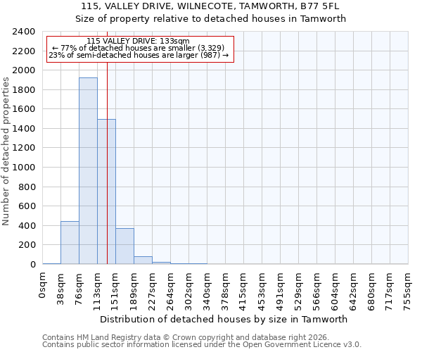 115, VALLEY DRIVE, WILNECOTE, TAMWORTH, B77 5FL: Size of property relative to detached houses in Tamworth