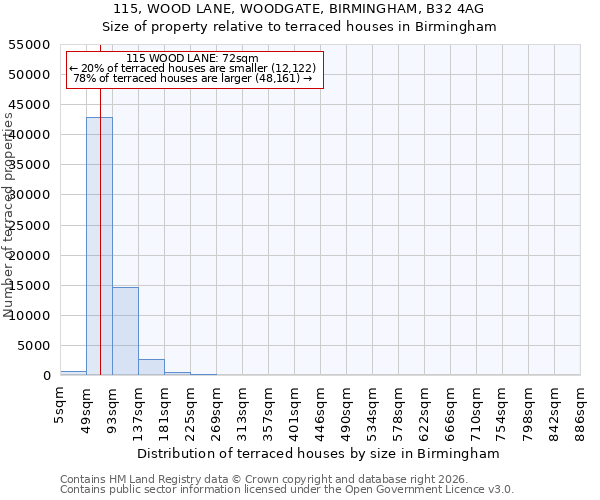 115, WOOD LANE, WOODGATE, BIRMINGHAM, B32 4AG: Size of property relative to terraced houses in Birmingham