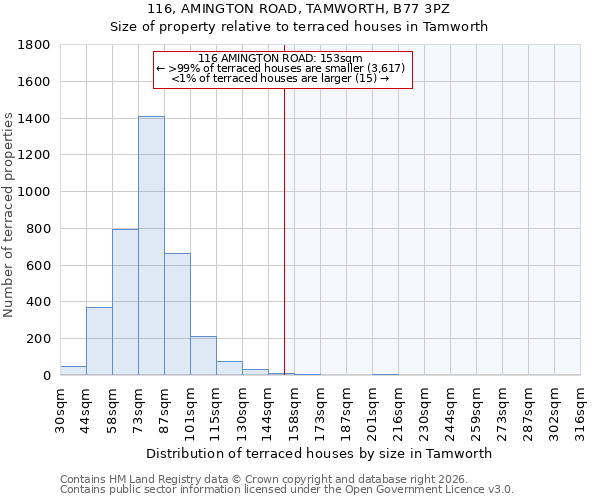 116, AMINGTON ROAD, TAMWORTH, B77 3PZ: Size of property relative to terraced houses in Tamworth
