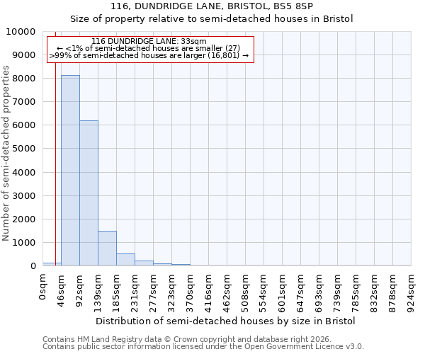 116, DUNDRIDGE LANE, BRISTOL, BS5 8SP: Size of property relative to semi-detached houses in Bristol