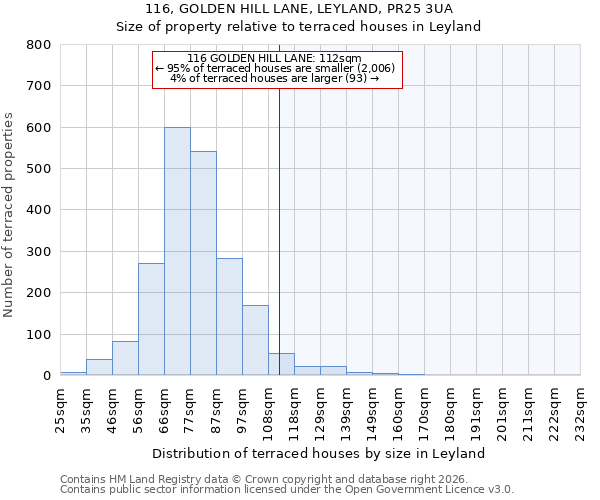 116, GOLDEN HILL LANE, LEYLAND, PR25 3UA: Size of property relative to terraced houses in Leyland