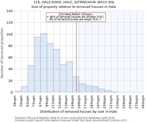 116, HALE ROAD, HALE, ALTRINCHAM, WA15 9HJ: Size of property relative to terraced houses in Hale