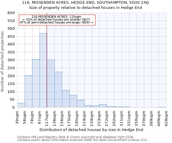 116, MISSENDEN ACRES, HEDGE END, SOUTHAMPTON, SO30 2AQ: Size of property relative to detached houses in Hedge End