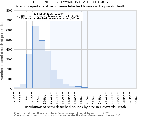 116, RENFIELDS, HAYWARDS HEATH, RH16 4UG: Size of property relative to semi-detached houses in Haywards Heath