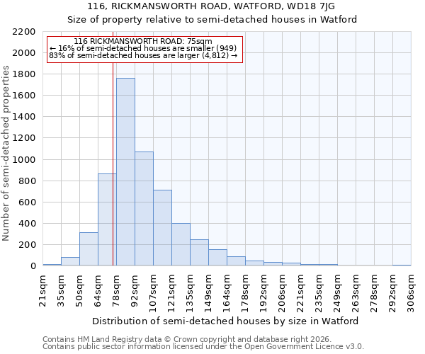116, RICKMANSWORTH ROAD, WATFORD, WD18 7JG: Size of property relative to semi-detached houses in Watford