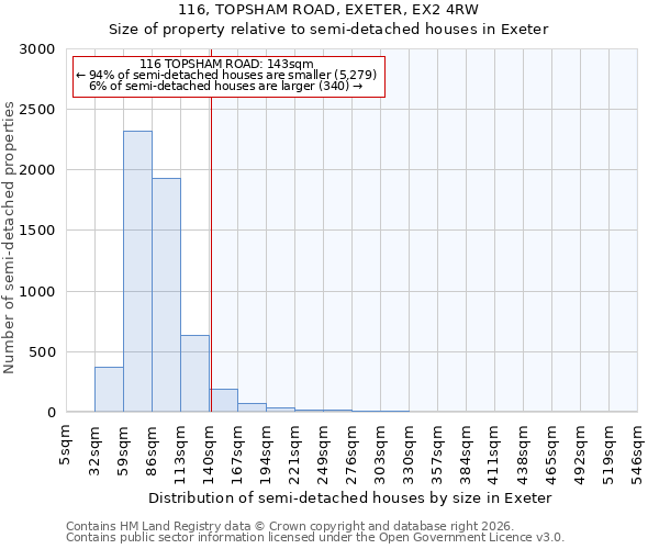 116, TOPSHAM ROAD, EXETER, EX2 4RW: Size of property relative to semi-detached houses in Exeter