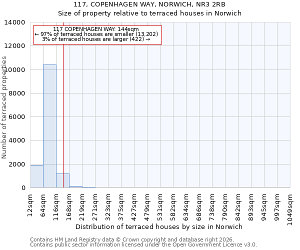 117, COPENHAGEN WAY, NORWICH, NR3 2RB: Size of property relative to terraced houses in Norwich