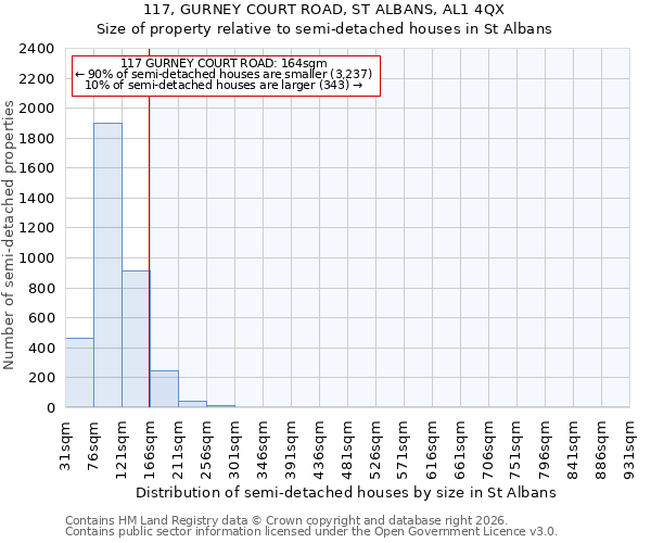 117, GURNEY COURT ROAD, ST ALBANS, AL1 4QX: Size of property relative to semi-detached houses in St Albans