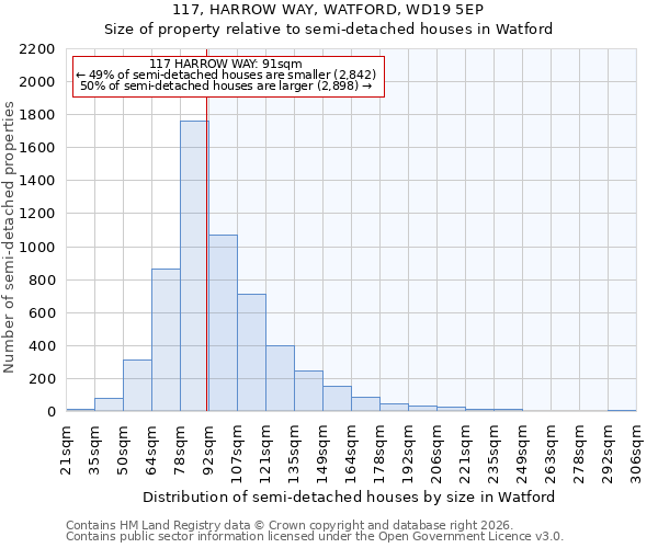 117, HARROW WAY, WATFORD, WD19 5EP: Size of property relative to semi-detached houses in Watford