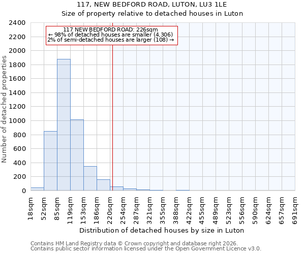 117, NEW BEDFORD ROAD, LUTON, LU3 1LE: Size of property relative to detached houses in Luton