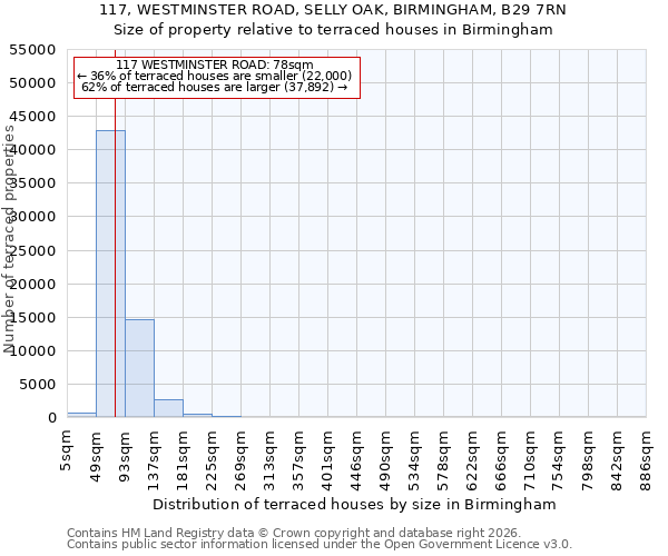 117, WESTMINSTER ROAD, SELLY OAK, BIRMINGHAM, B29 7RN: Size of property relative to terraced houses in Birmingham