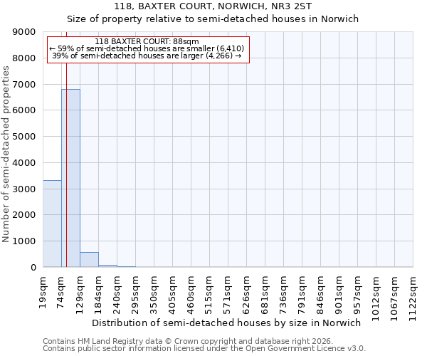 118, BAXTER COURT, NORWICH, NR3 2ST: Size of property relative to semi-detached houses in Norwich