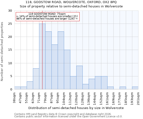 118, GODSTOW ROAD, WOLVERCOTE, OXFORD, OX2 8PQ: Size of property relative to semi-detached houses in Wolvercote