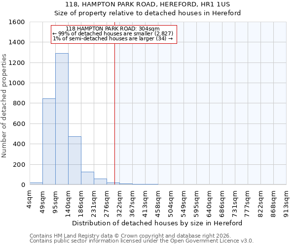 118, HAMPTON PARK ROAD, HEREFORD, HR1 1US: Size of property relative to detached houses in Hereford