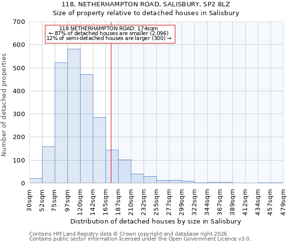 118, NETHERHAMPTON ROAD, SALISBURY, SP2 8LZ: Size of property relative to detached houses in Salisbury