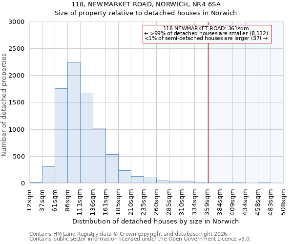 118, NEWMARKET ROAD, NORWICH, NR4 6SA: Size of property relative to detached houses in Norwich