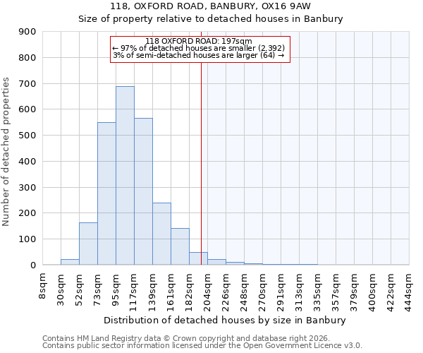 118, OXFORD ROAD, BANBURY, OX16 9AW: Size of property relative to detached houses in Banbury