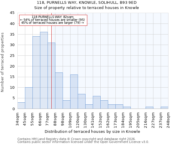 118, PURNELLS WAY, KNOWLE, SOLIHULL, B93 9ED: Size of property relative to terraced houses in Knowle