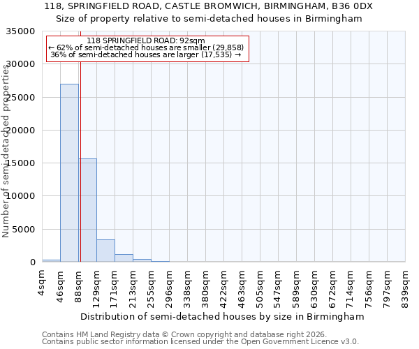 118, SPRINGFIELD ROAD, CASTLE BROMWICH, BIRMINGHAM, B36 0DX: Size of property relative to semi-detached houses in Birmingham