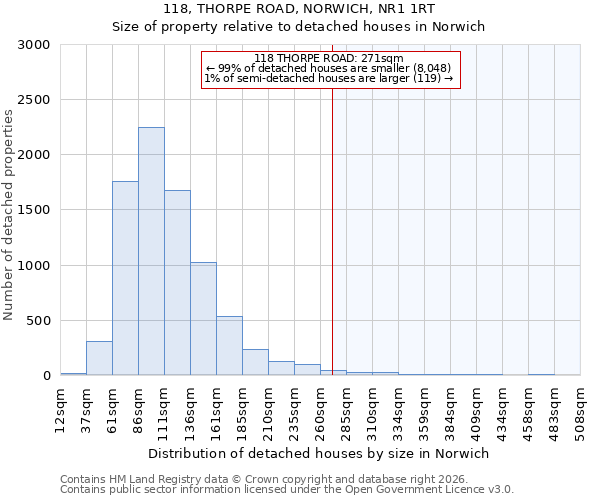 118, THORPE ROAD, NORWICH, NR1 1RT: Size of property relative to detached houses in Norwich