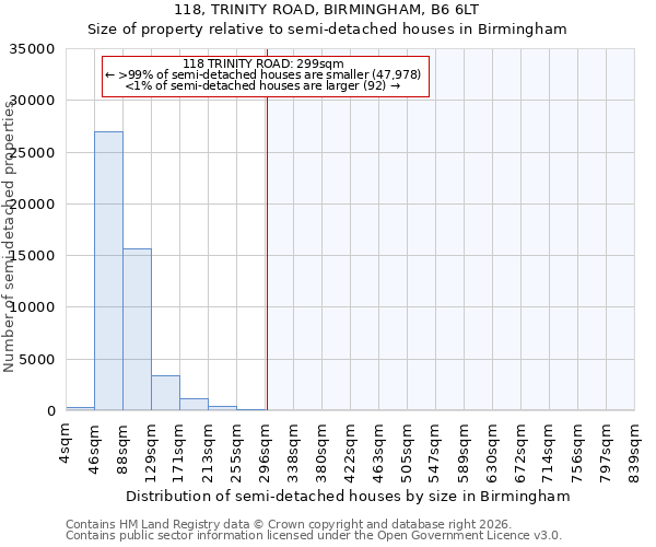 118, TRINITY ROAD, BIRMINGHAM, B6 6LT: Size of property relative to semi-detached houses in Birmingham